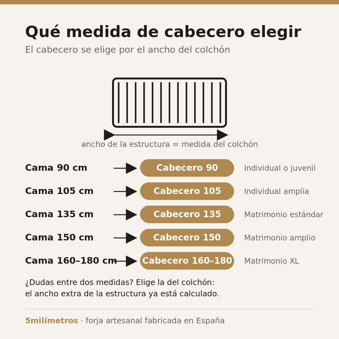 Infografía sobre qué medida de cabecero elegir según el ancho de la cama: 90, 105, 135, 150 y 160-180 cm